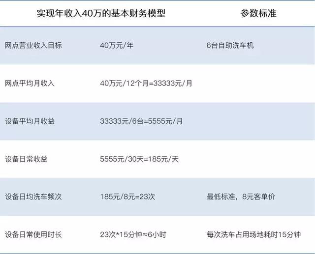 定个小目标，投资自助洗车机怎样年入40万？